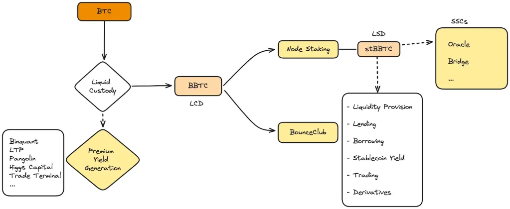 流动性托管协议是BounceBit生态的资产入口